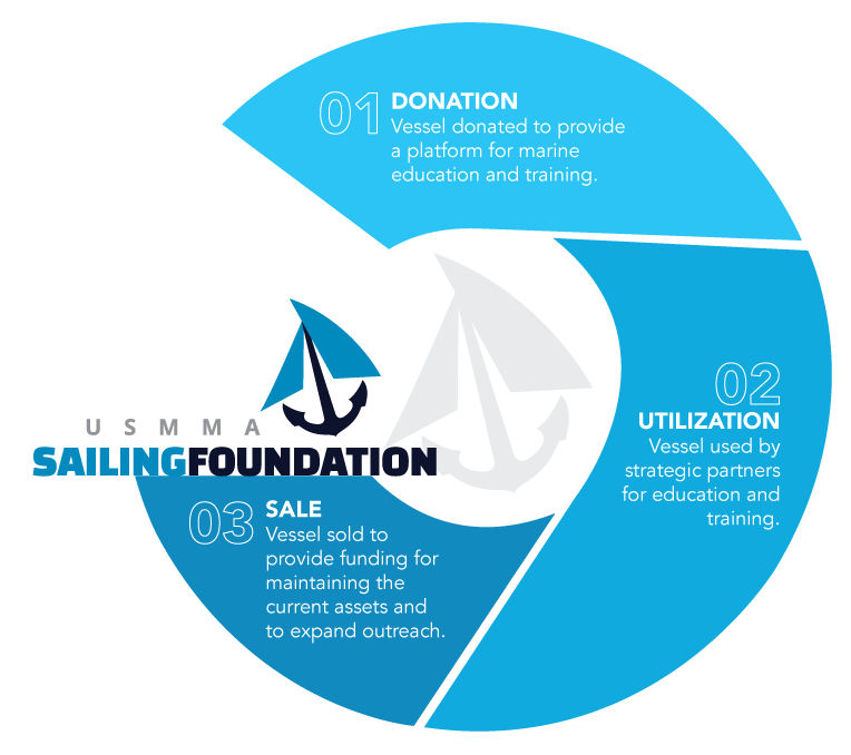 Vessel Donations | Sailing Foundation