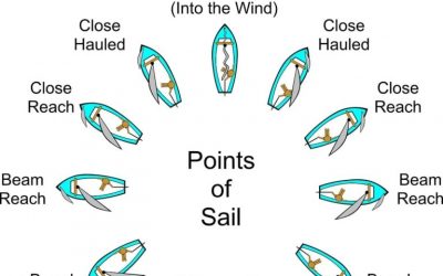 Understanding Points of Sail