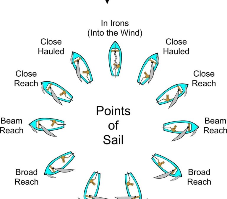 Understanding Points of Sail