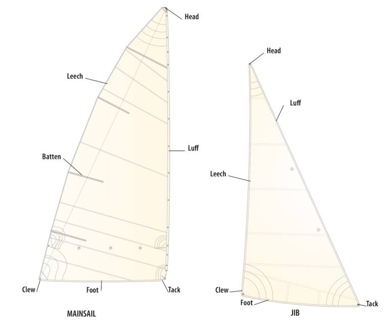 Understanding Sails and their Parts